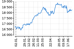 Graf - DAX