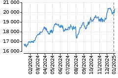 Graf - DAX