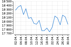 Graf - DAX