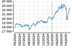 Graf - DAX