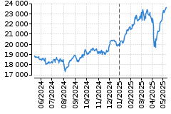 Graf - DAX