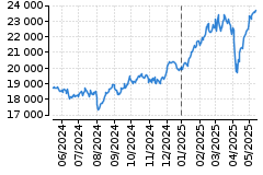 Graf - DAX
