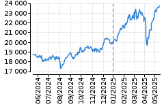 Graf - DAX