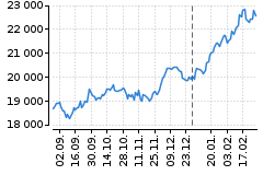 Graf - DAX
