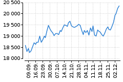 Graf - DAX