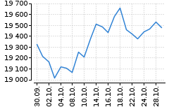 Graf - DAX