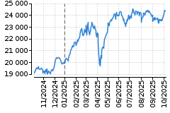 Graf - DAX