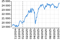 Graf - DAX