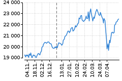 Graf - DAX
