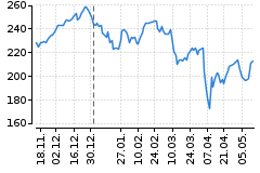 Graf - AAPL