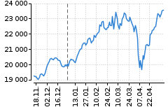 Graf - DAX
