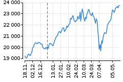 Graf - DAX