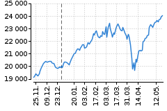 Graf - DAX