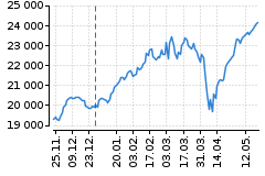 Graf - DAX