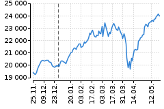 Graf - DAX