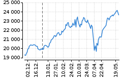 Graf - DAX