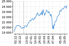 Graf - DAX