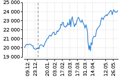Graf - DAX