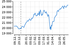 Graf - DAX