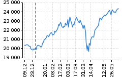 Graf - DAX