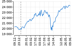 Graf - DAX