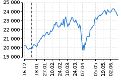 Graf - DAX
