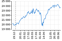 Graf - DAX