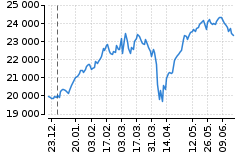 Graf - DAX