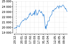 Graf - DAX