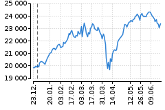 Graf - DAX