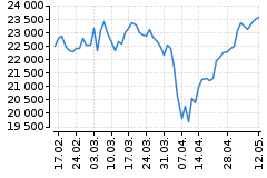 Graf - DAX