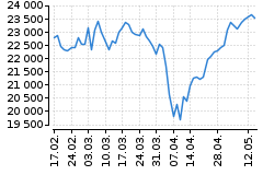 Graf - DAX