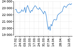 Graf - DAX