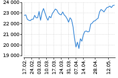 Graf - DAX