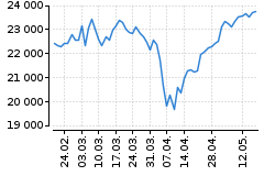 Graf - DAX