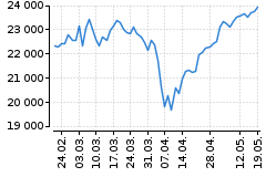 Graf - DAX