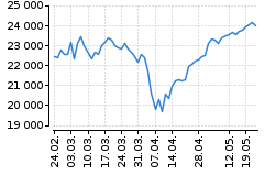 Graf - DAX
