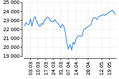 Graf - DAX