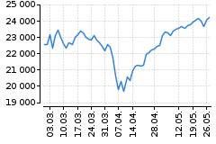 Graf - DAX