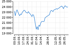 Graf - DAX