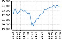 Graf - DAX