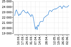 Graf - DAX