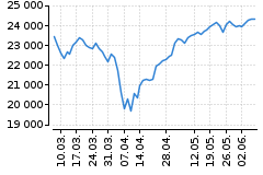 Graf - DAX