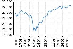 Graf - DAX