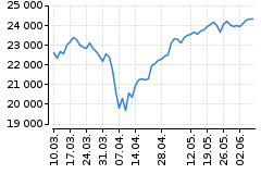 Graf - DAX