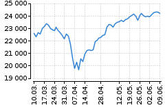 Graf - DAX