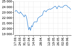 Graf - DAX