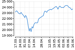 Graf - DAX