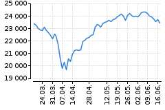 Graf - DAX