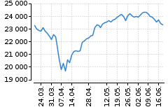 Graf - DAX